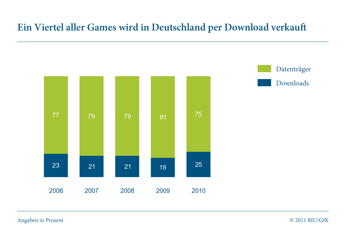 Datenträger und Downloads : Downloads: Verkaufte Spiele in %
