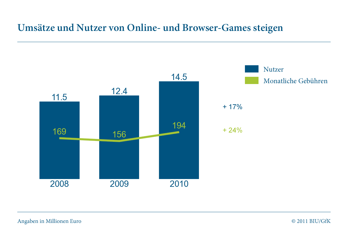 Online- und Browser-Games: Marktentwicklung