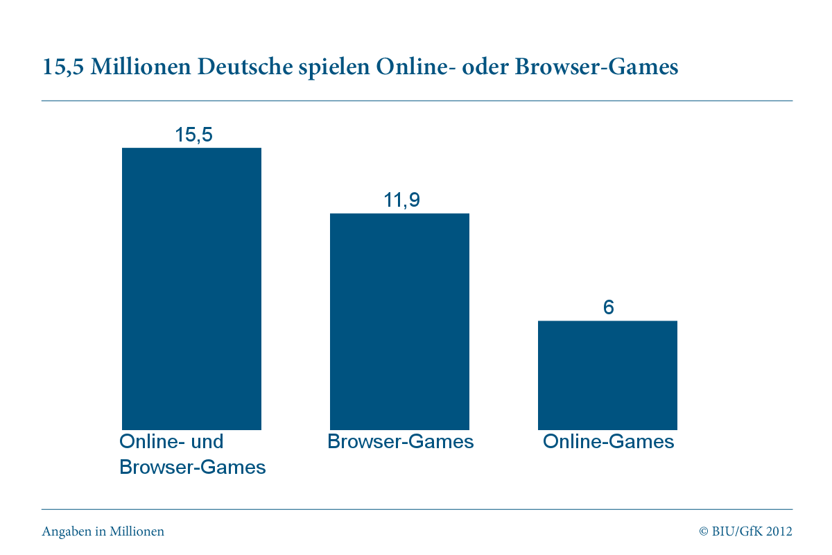 Online- und Browser-Games: Nutzerzahlen