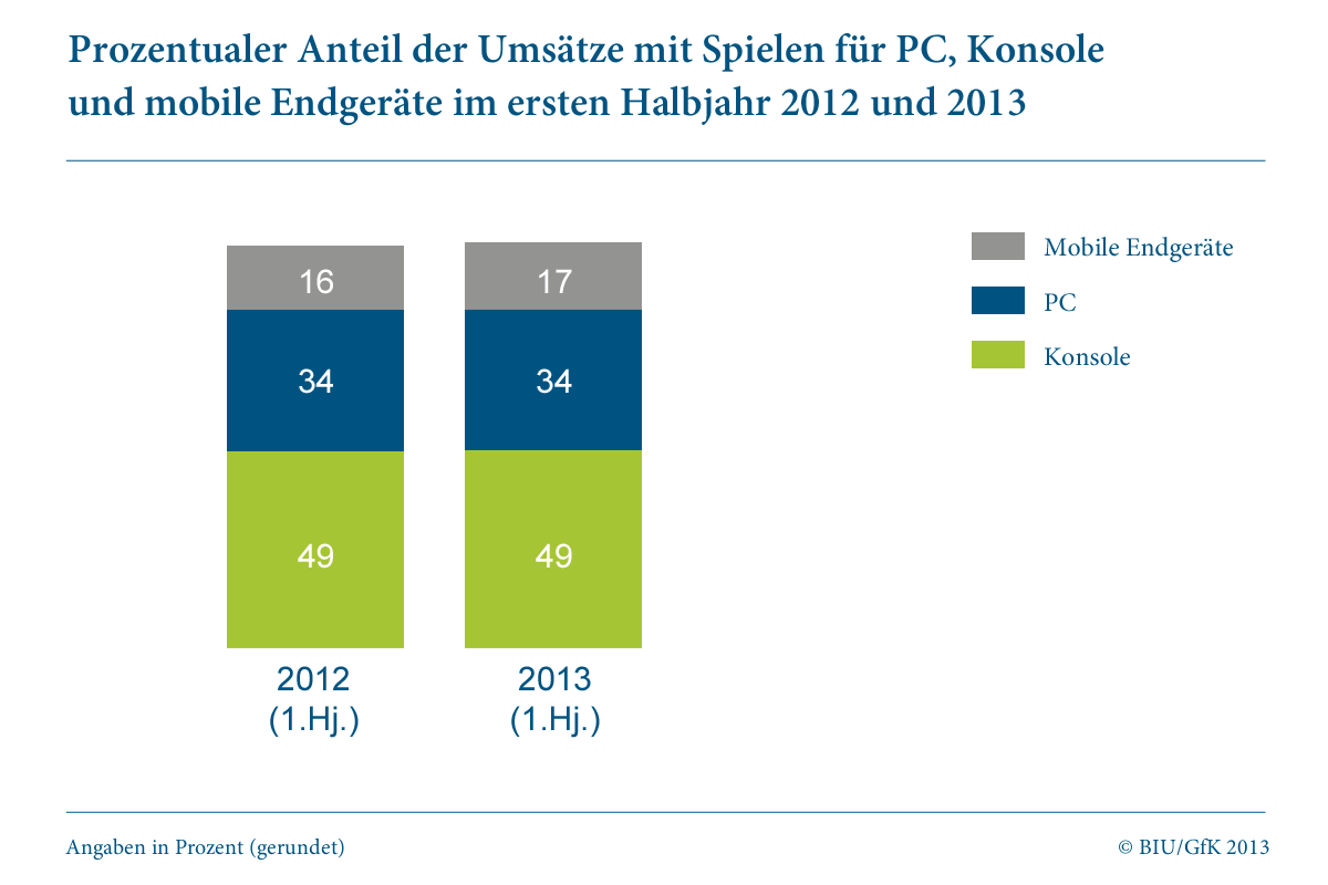 Datenträger und Downloads : Gaming-Plattformen: Umsätze in % (2012/1013)