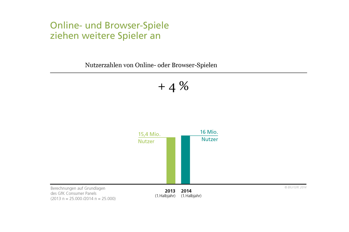 Nutzerzahlen von Online- oder Browser-Spielen