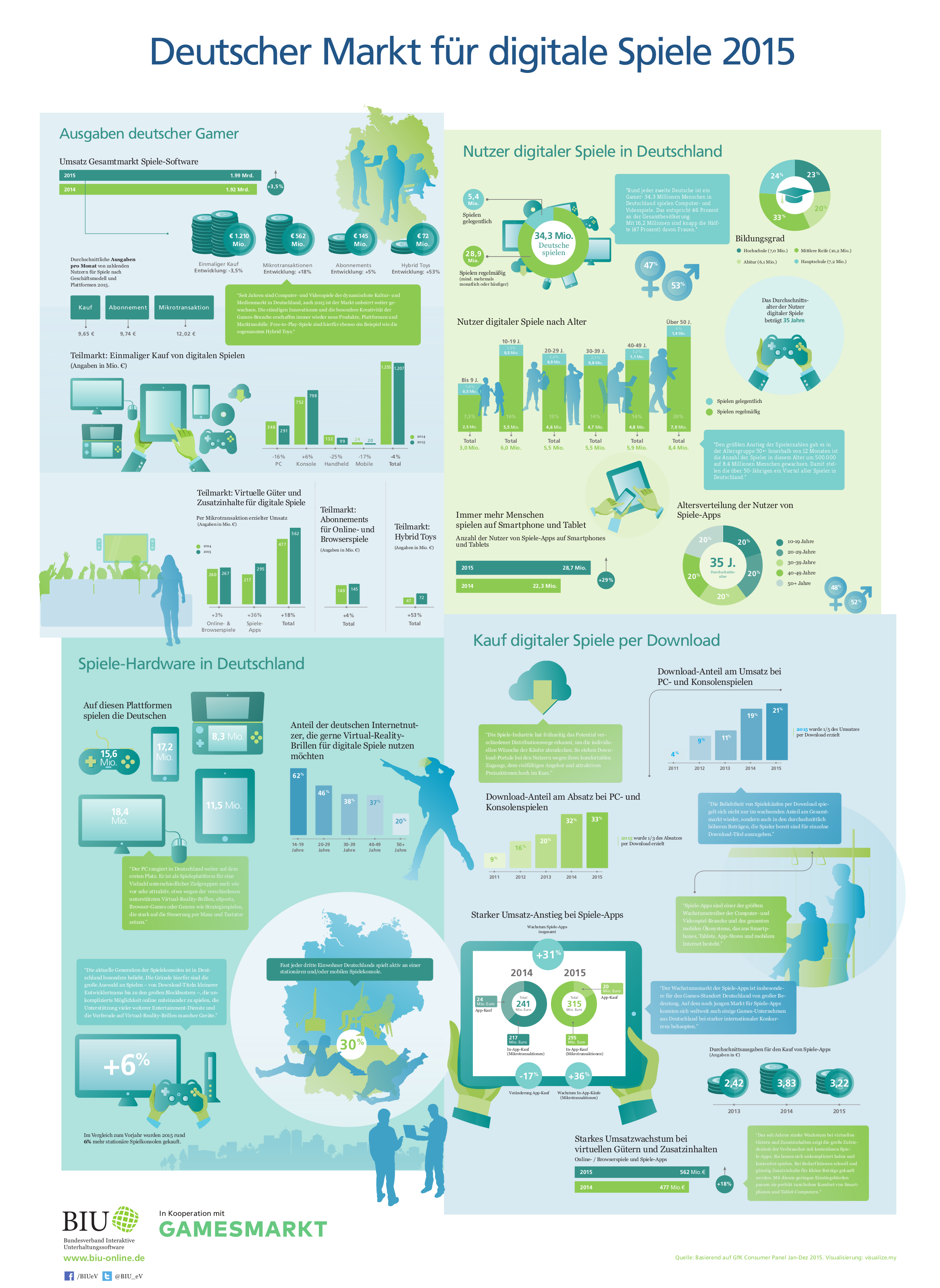 BIU Infografik Marktübersicht 2015