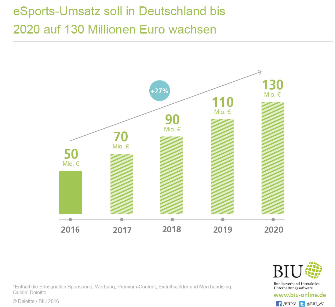 eSports-Umsatz in Deutschland bis 2020
