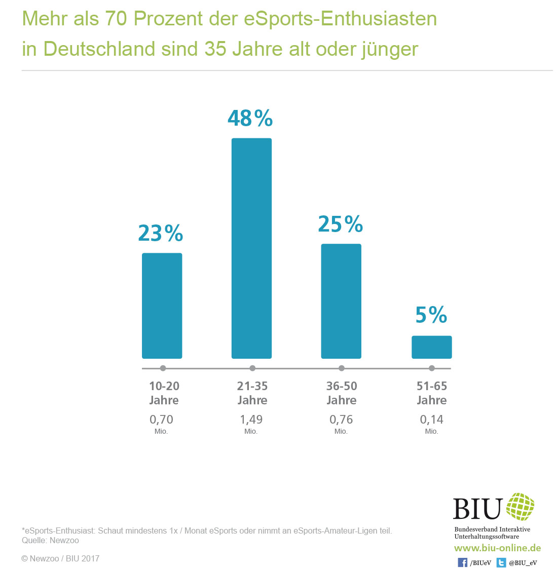 Alter der deutschen eSports-Enthusiasten 2017