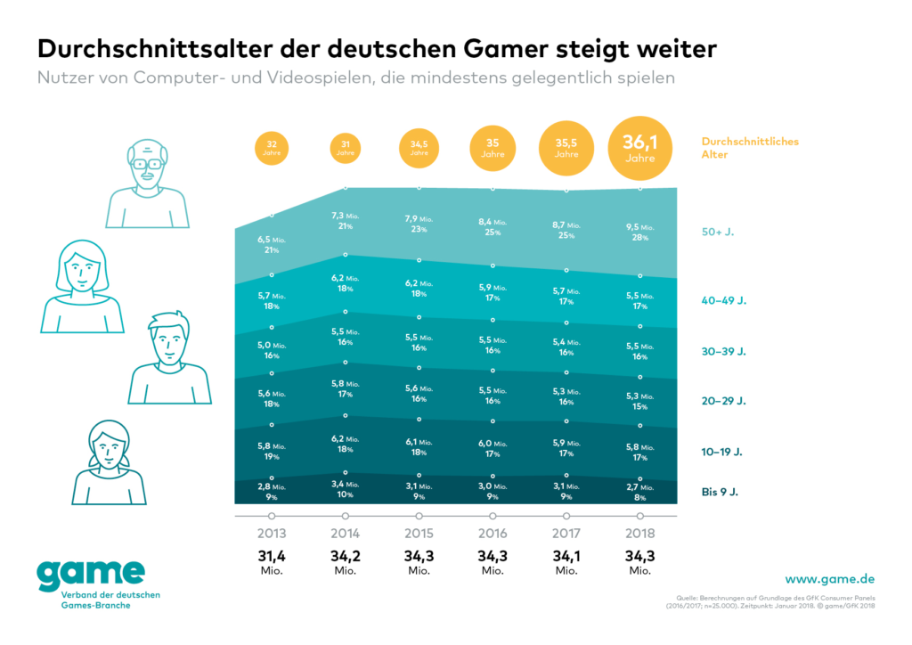statistik_durchschnittsalter_gamer_deutschland