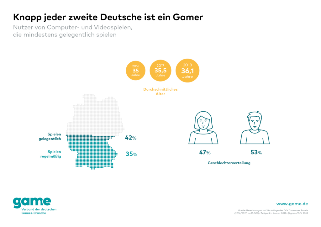 statistik_2_durchschnittsalter_gamer_deutschland