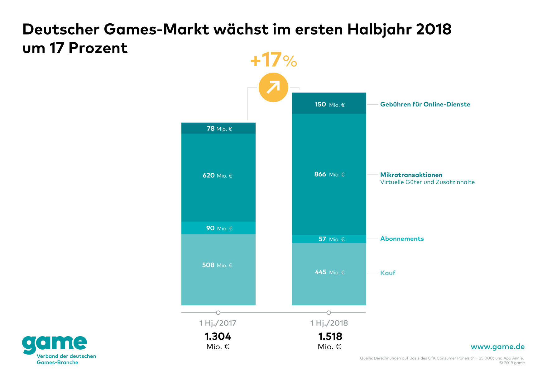 Deutscher Games-Markt im ersten Halbjahr 2018
