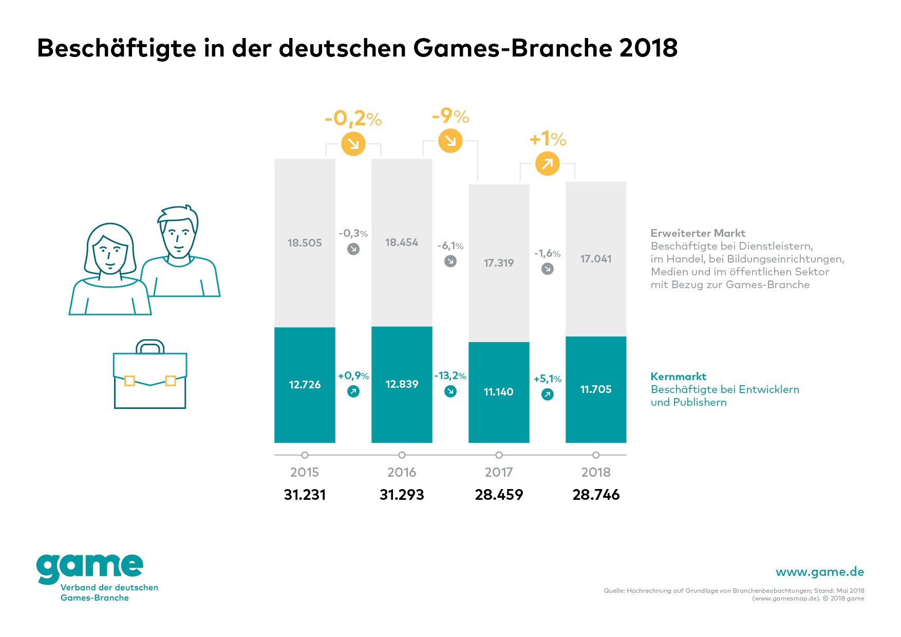 Beschäftigte in der deutschen Gamesbranche 2015-2018