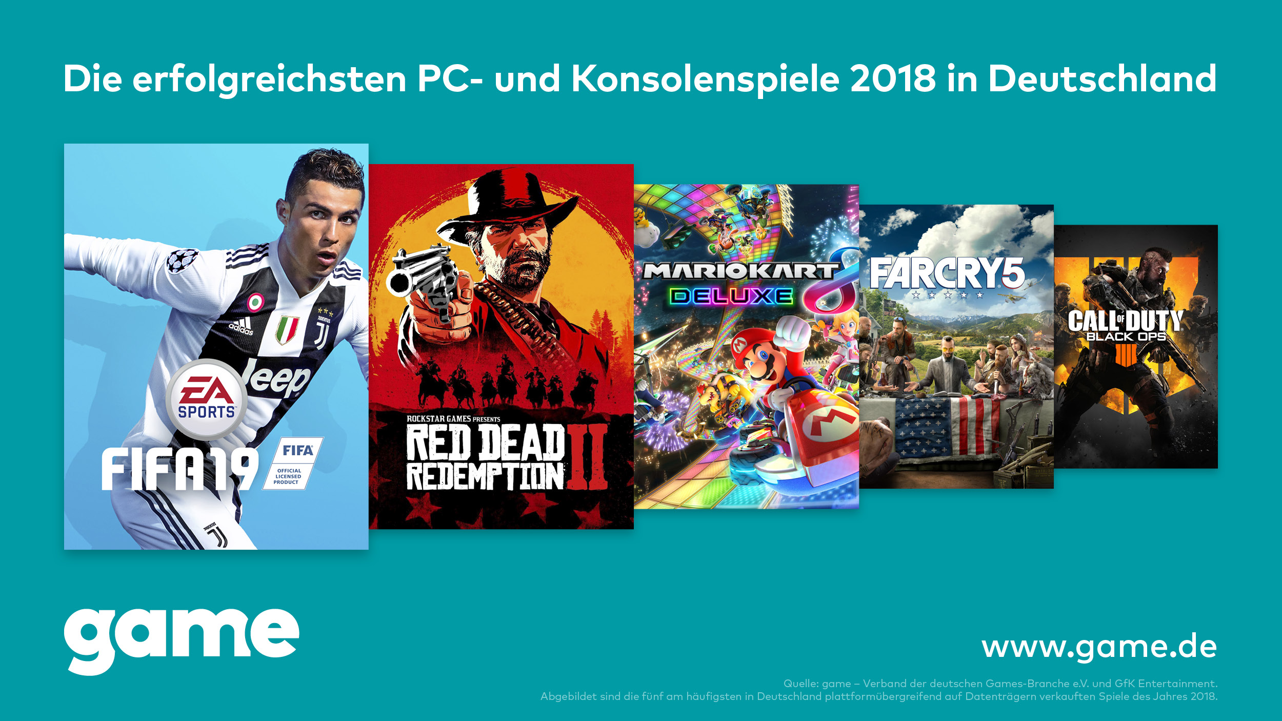 FIFA 19, Red Dead Redemption 2 und Mario Kart 8 Deluxe waren 2018 die erfolgreichsten PC- und Konsolenspiele