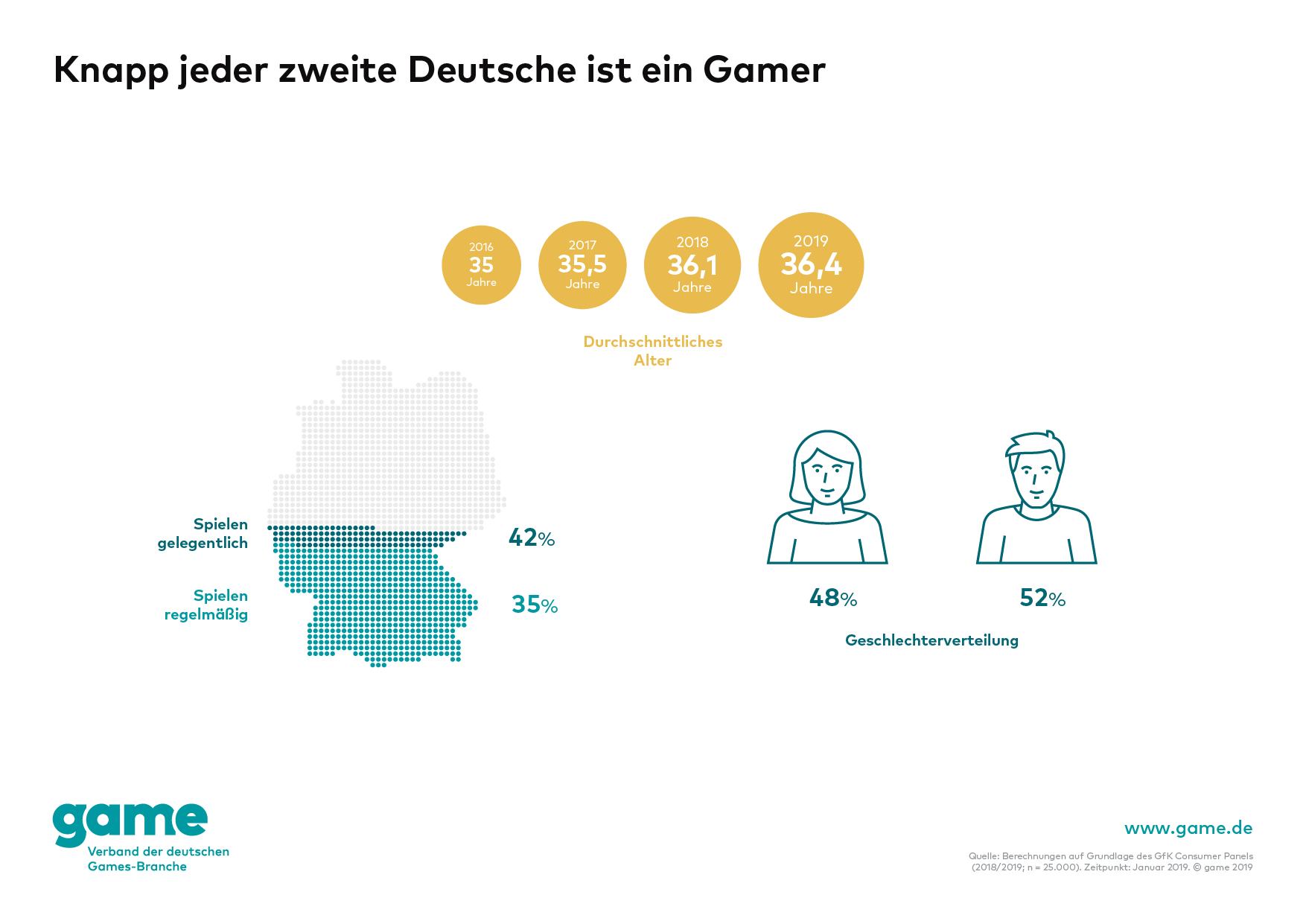 Nutzer digitaler Spiele in Deutschland 2019