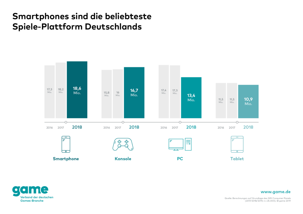 game-Grafik_Smartphones-sind-die-beliebteste-Spiele-Plattform-Deutschlands-1024x724.png