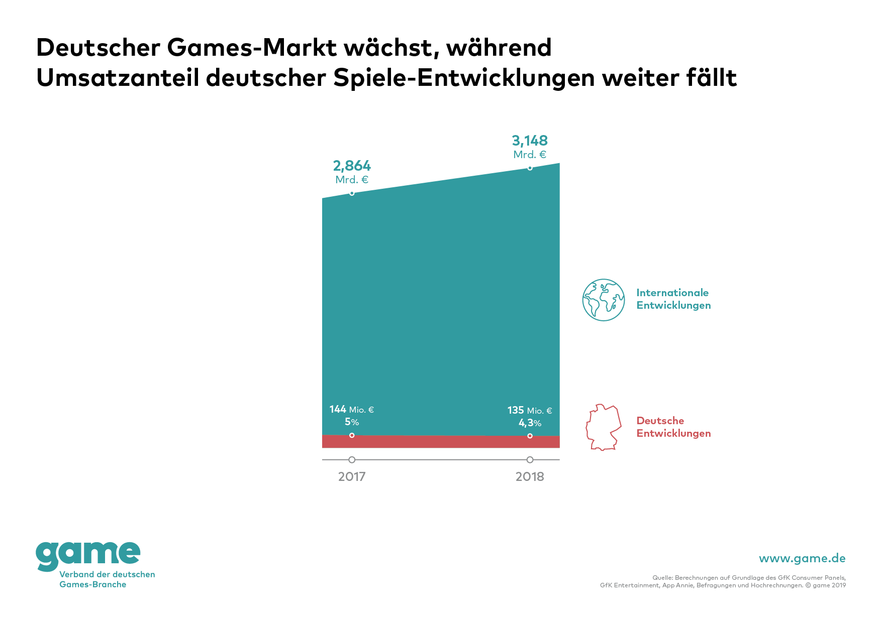 Umsatzanteile deutscher Spieleentwicklungen am deutschen Games-Markt 2018