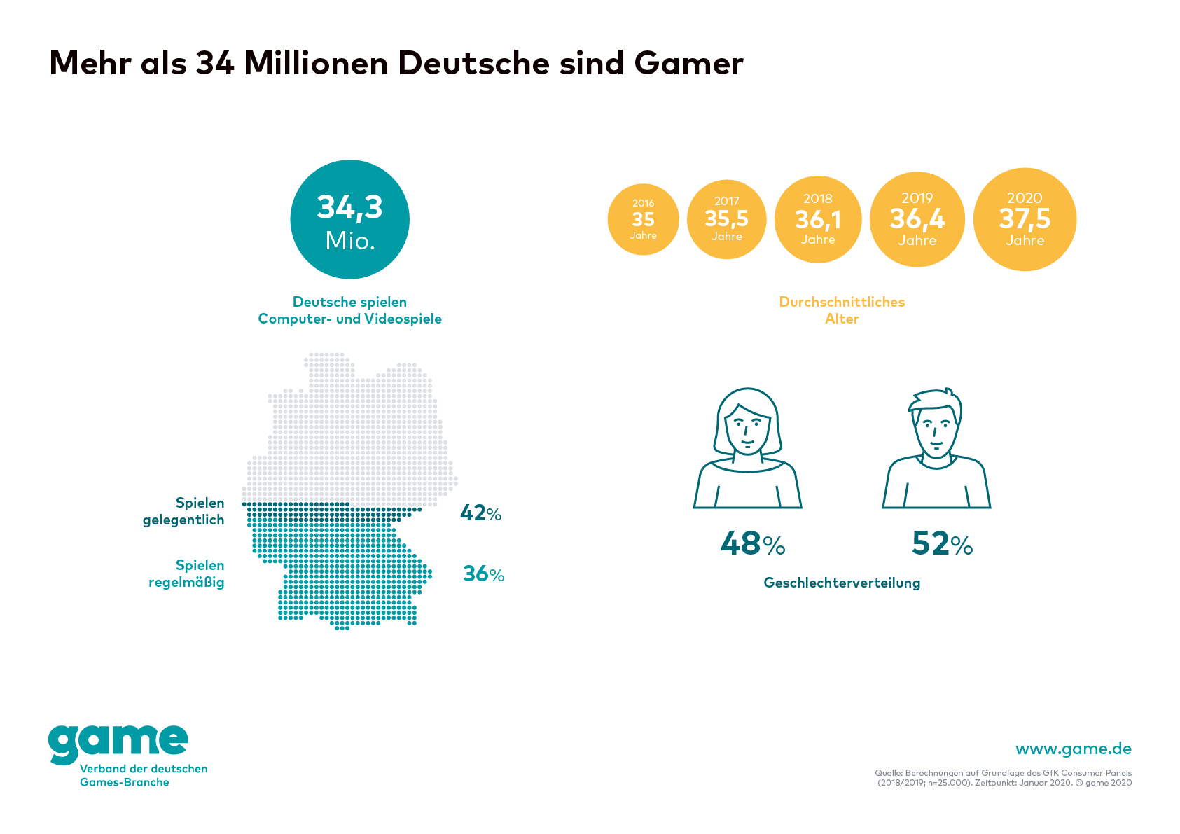 Mehr als 34 Millionen Deutsche sind Gamer