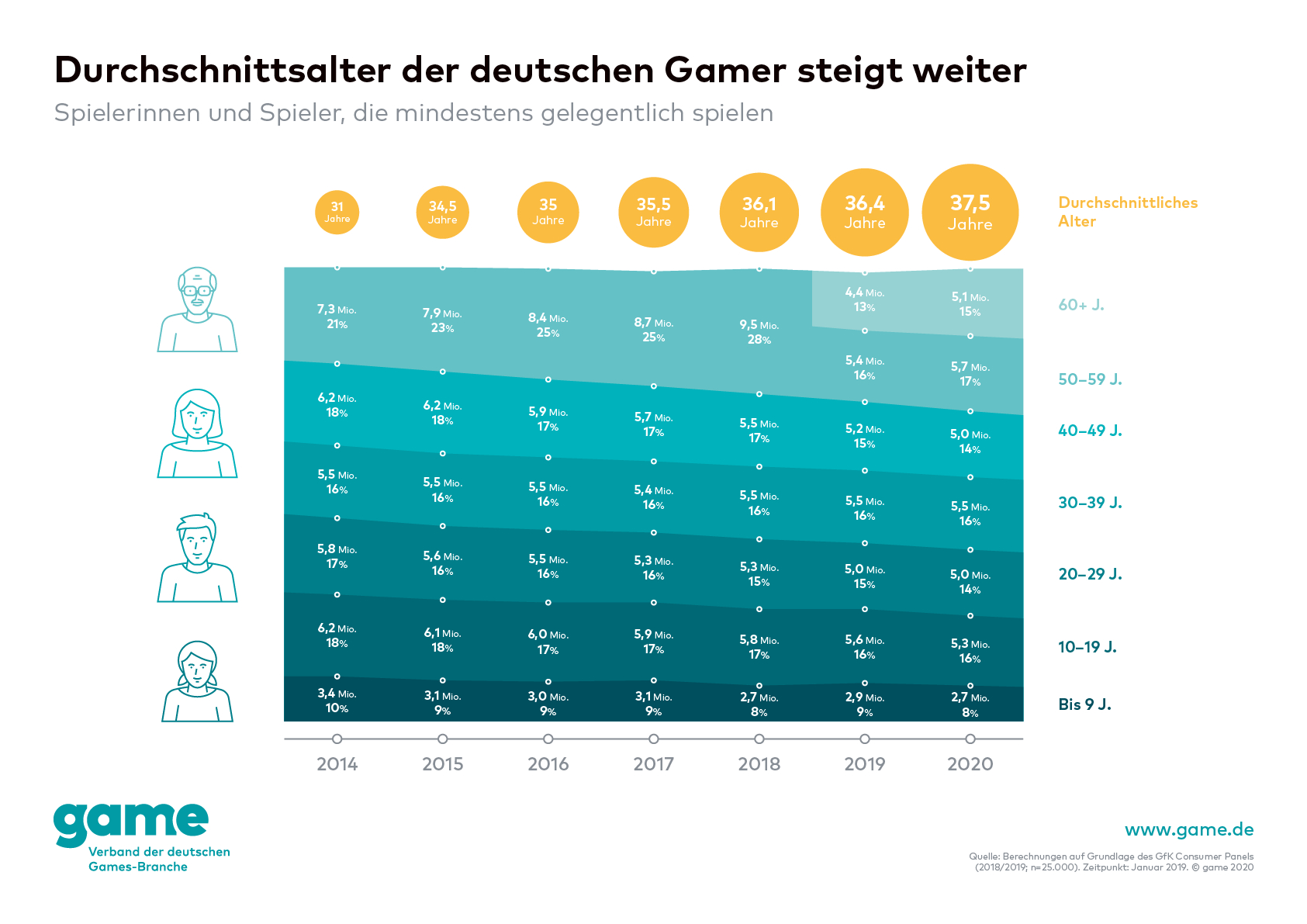 Durchschnittsalter der deutschen Gamer steigt weiter