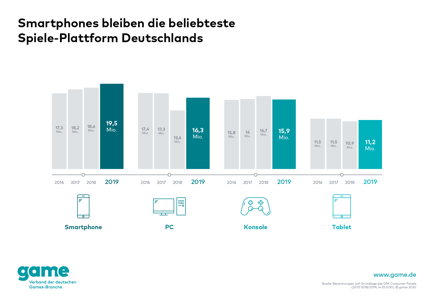 game_Grafik_Smartphones-bleiben-die-beliebteste-Spiele-Plattform-der-Deutschen.jpg