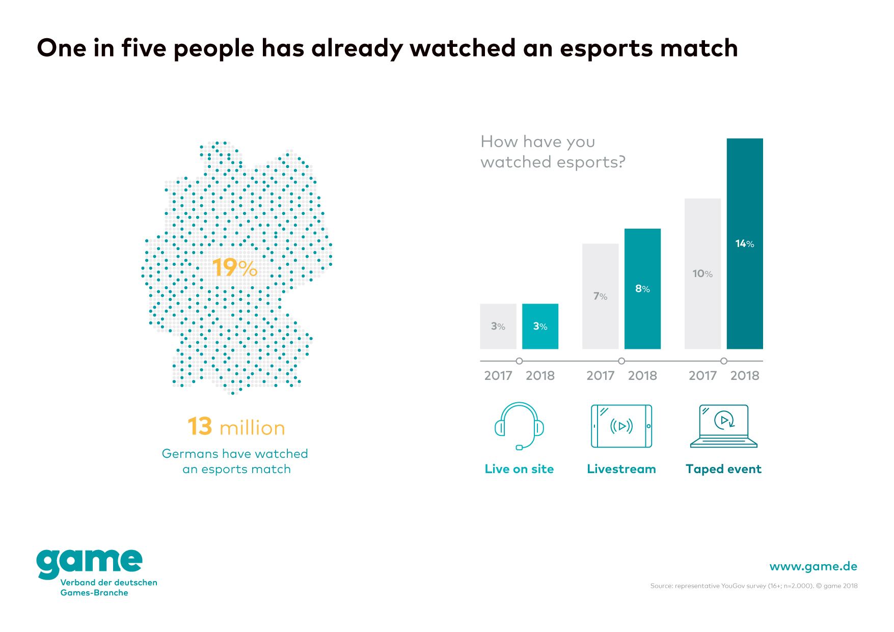 Popularity of esports-matches in 2018