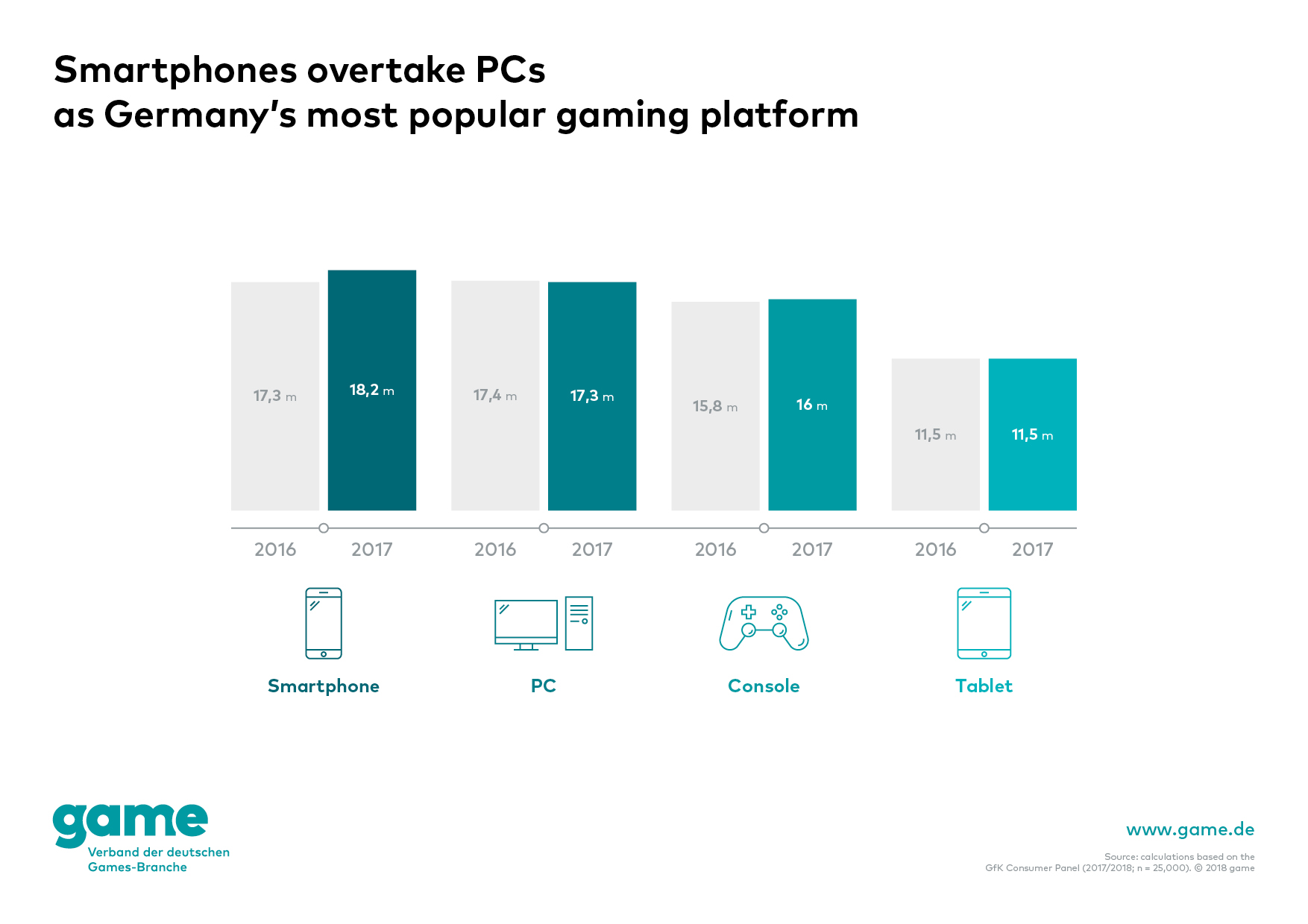 Popular gaming platforms in Germany 2017