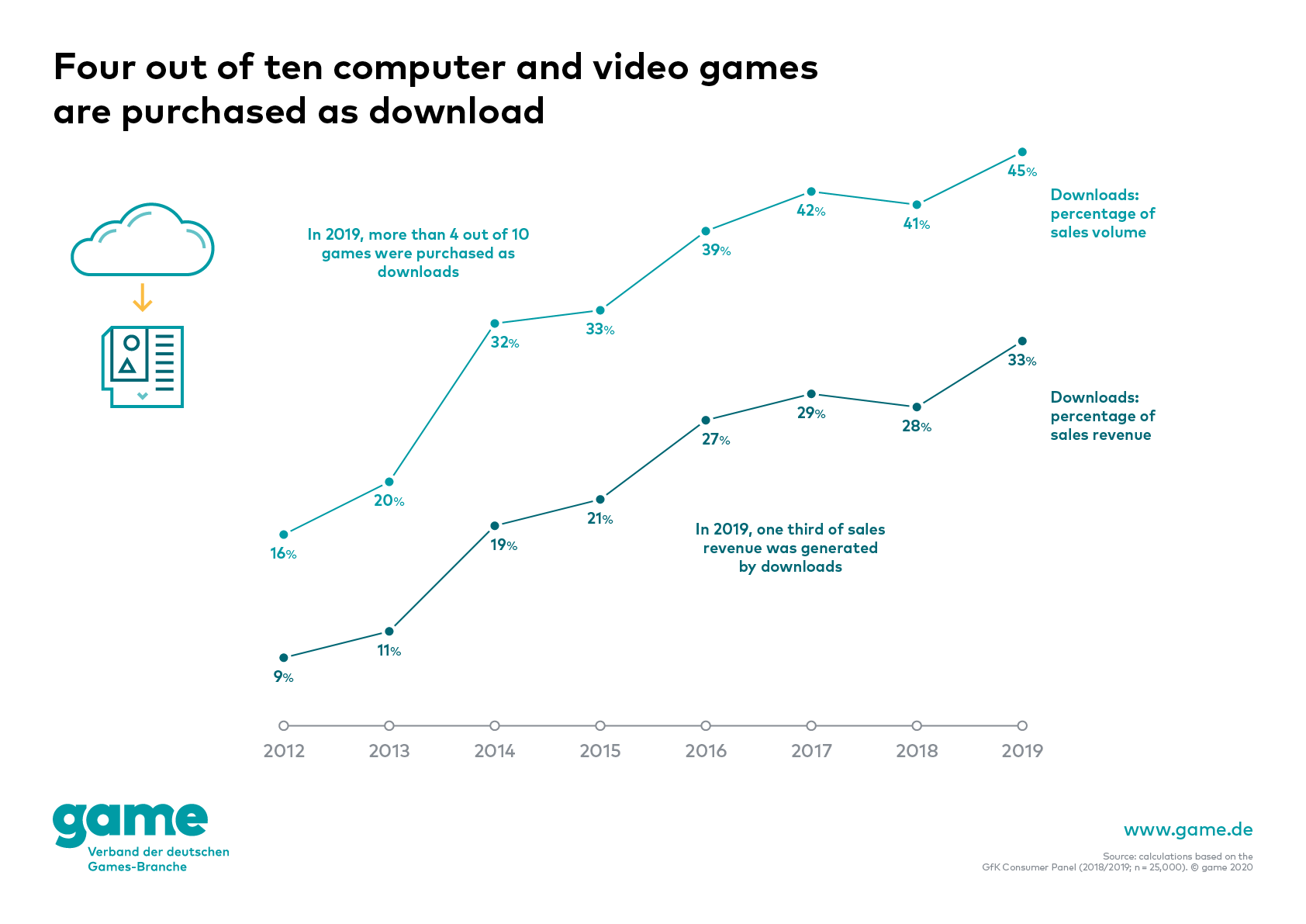 Four out of ten computer and video games are purchased as download in 2019