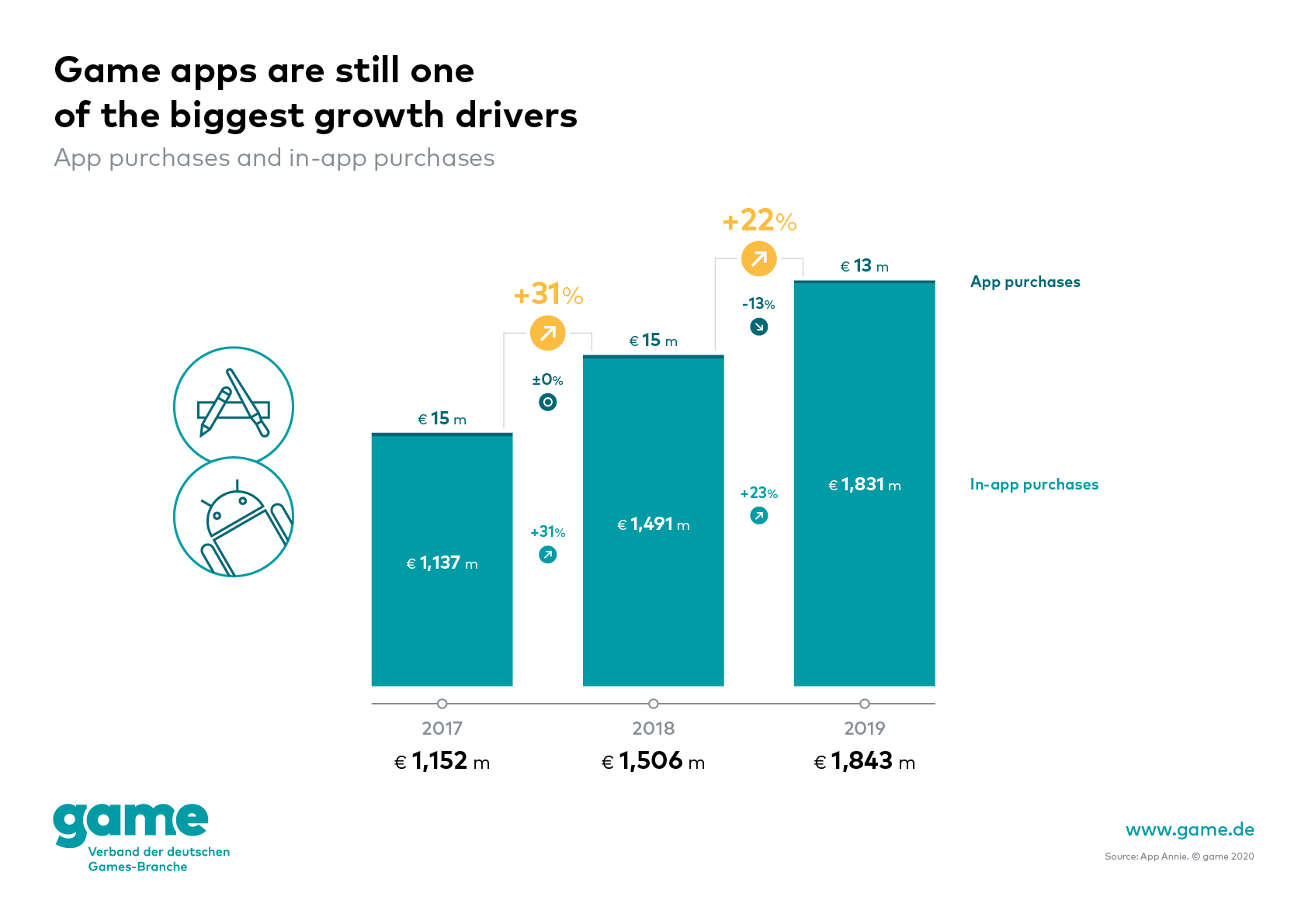 Game apps are one of the biggest growth drivers in 2019