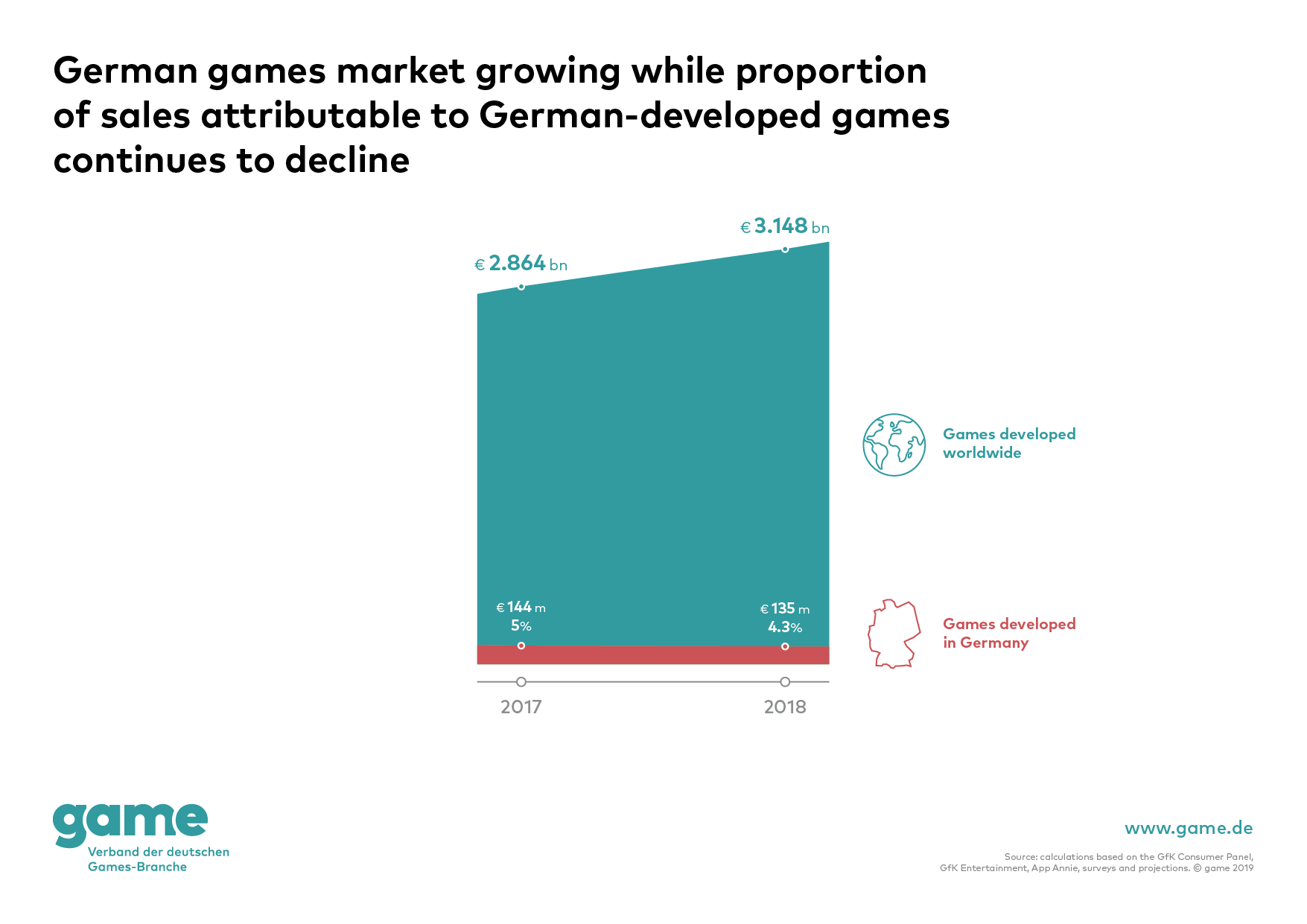 Revenue shares of German game developments in the German games market 2018