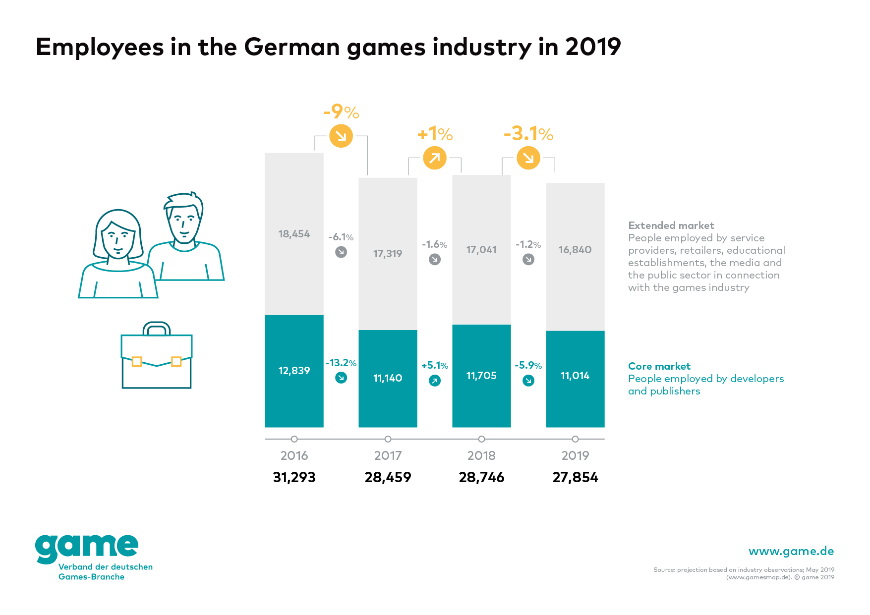 Employees in the German games industry in 2019