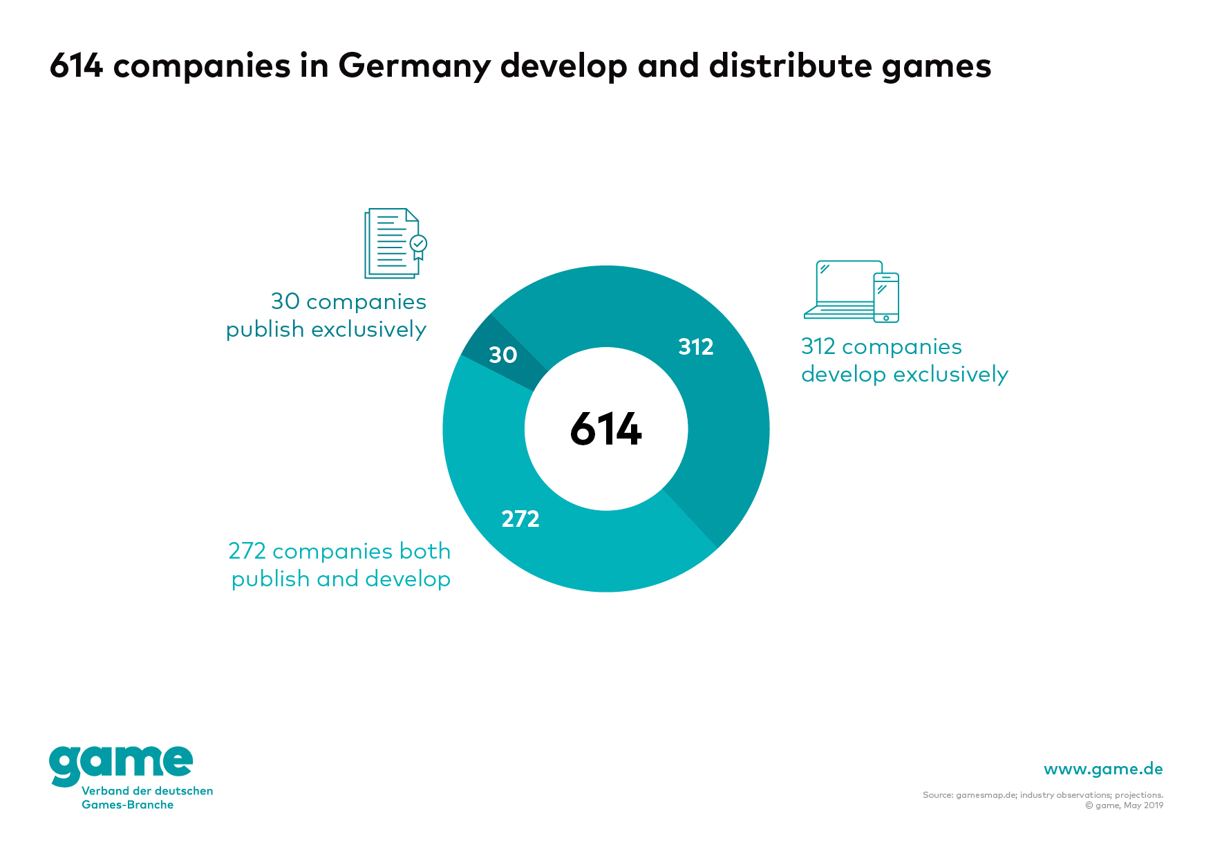 Companies in the German games industry 2019
