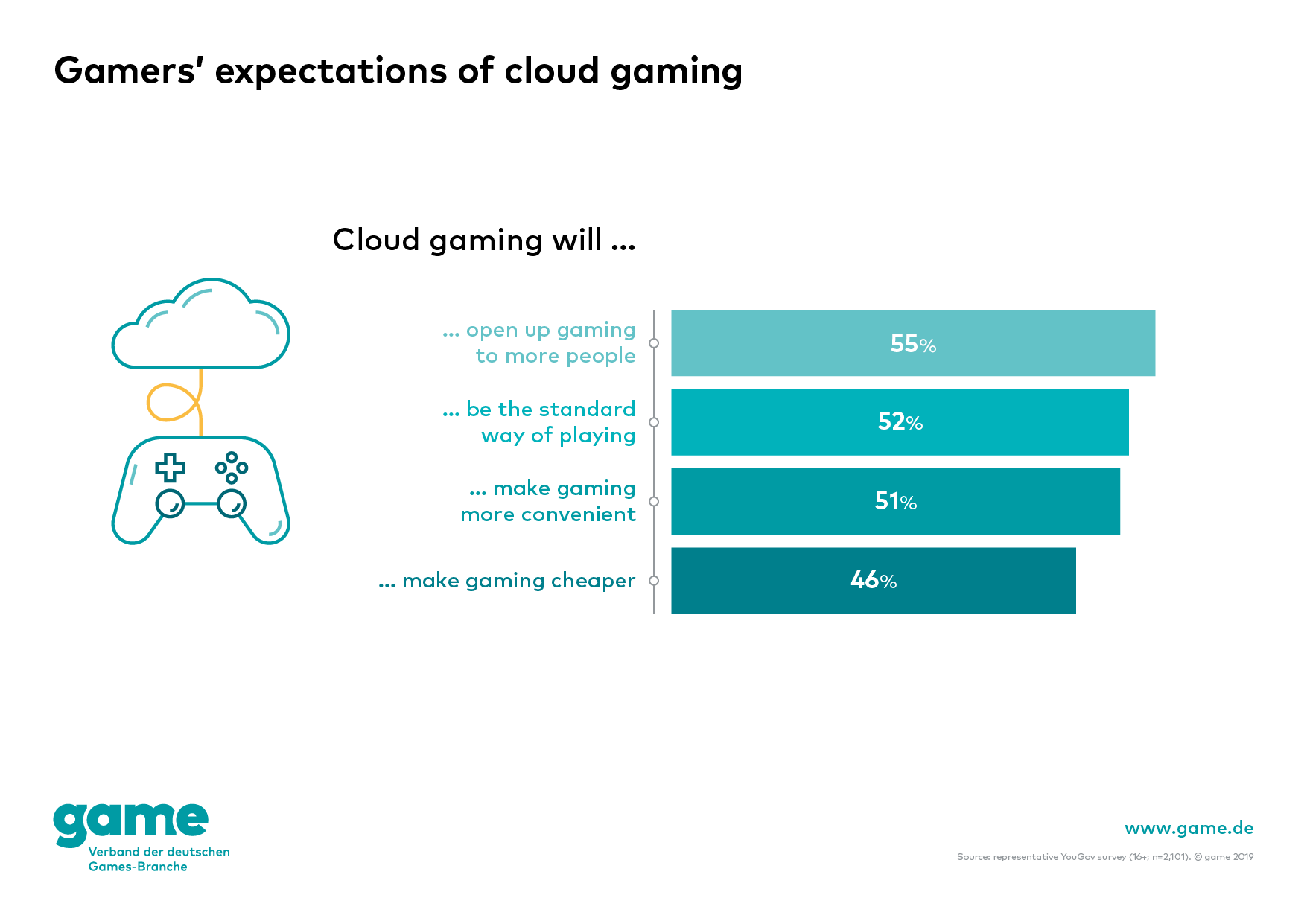 Gamers’ expectations of cloud gaming