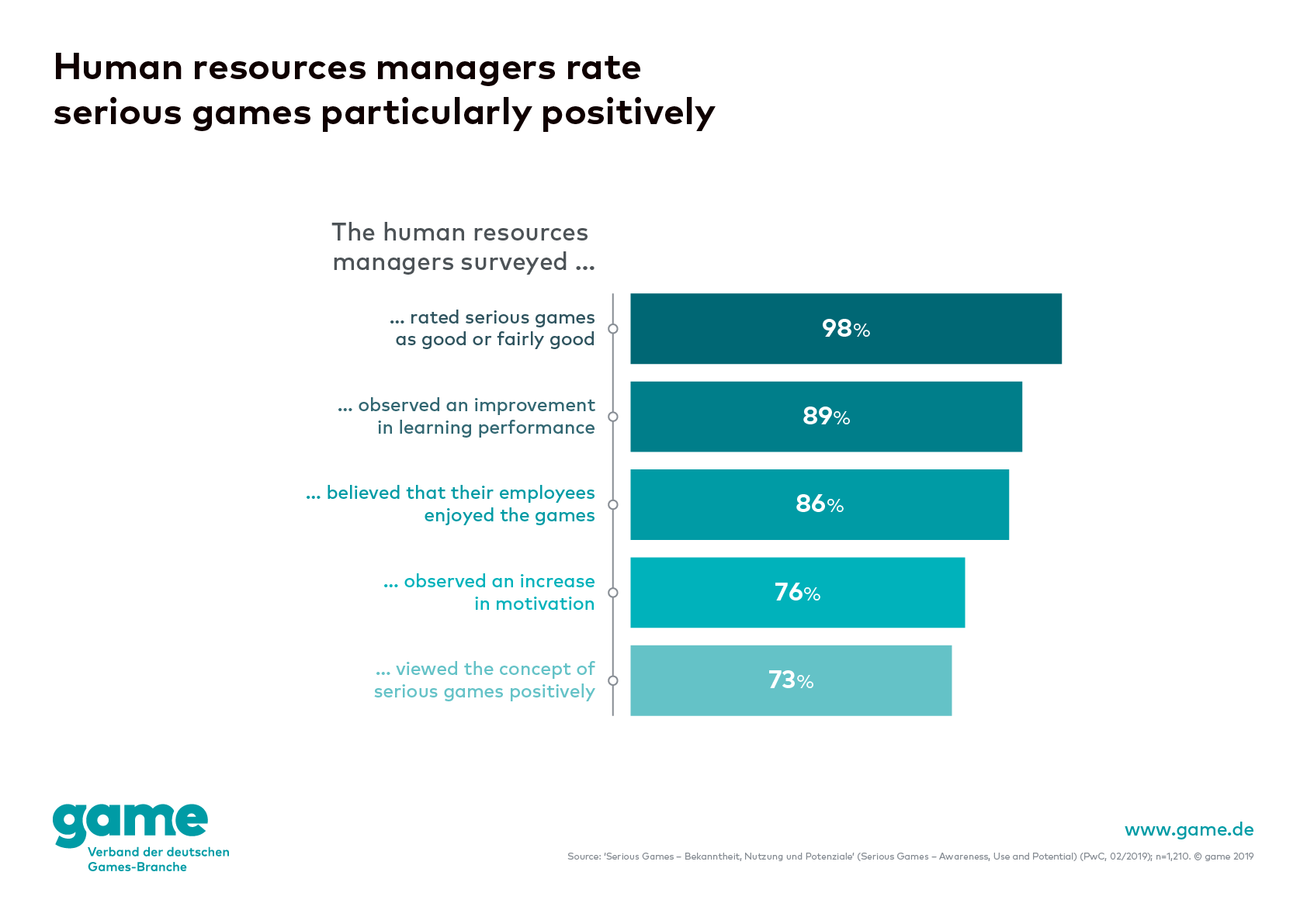 Human resources managers rate serious games particularly positively