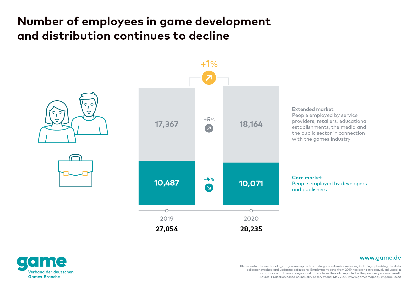 Number of employees in game development and distribution
