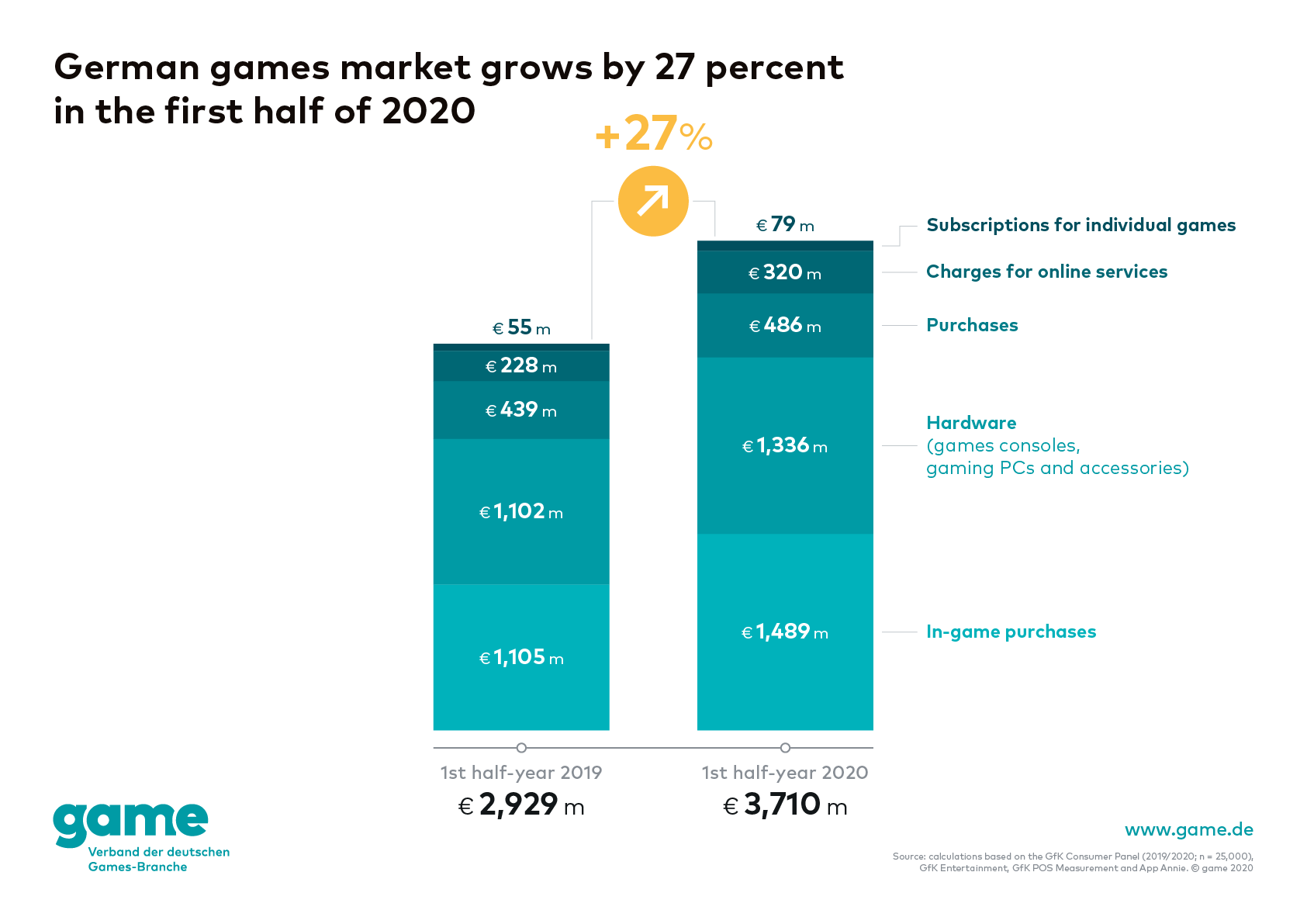 German games market grows by 27 per cent in the first six months of 2020