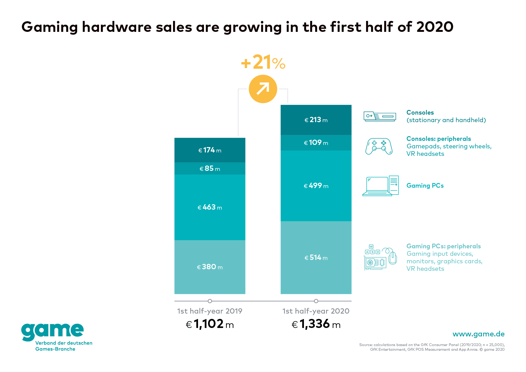 Gaming hardware sales are growing in the first half of 2020