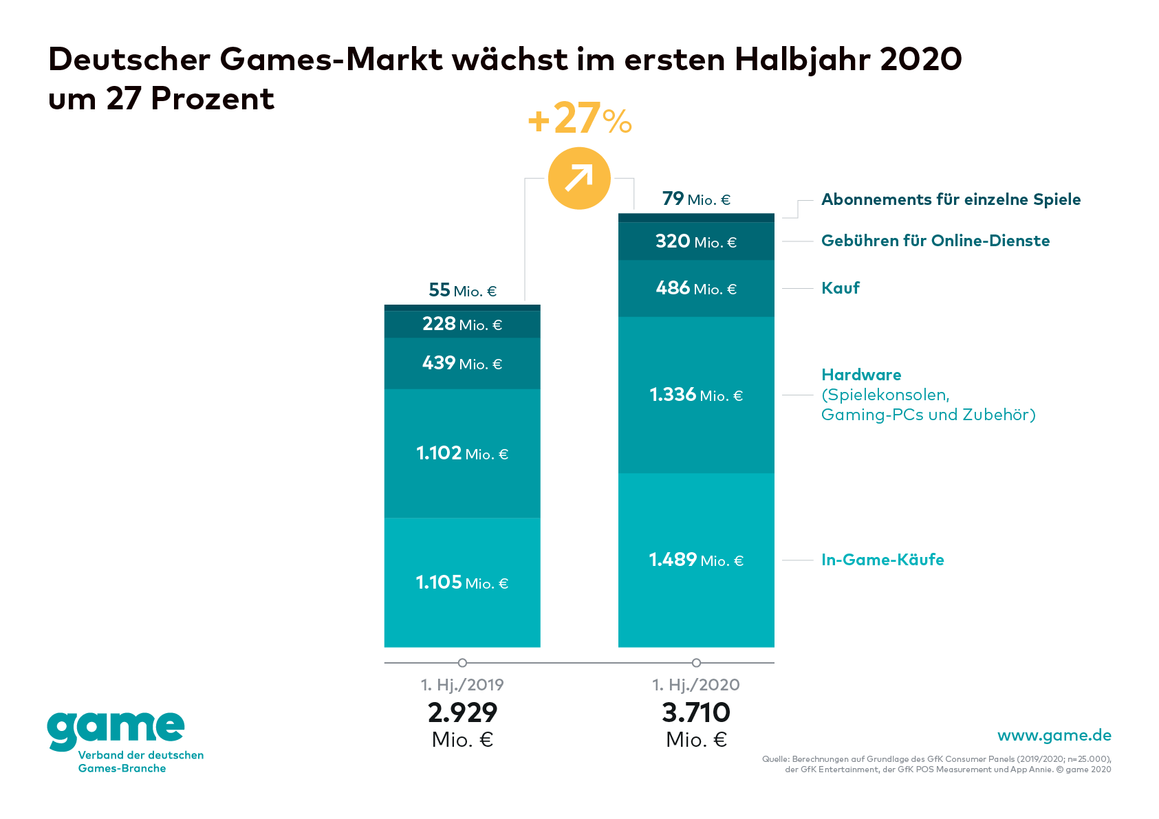 Deutscher Games-Markt wächst im ersten Halbjahr 2020 um 27 Prozent