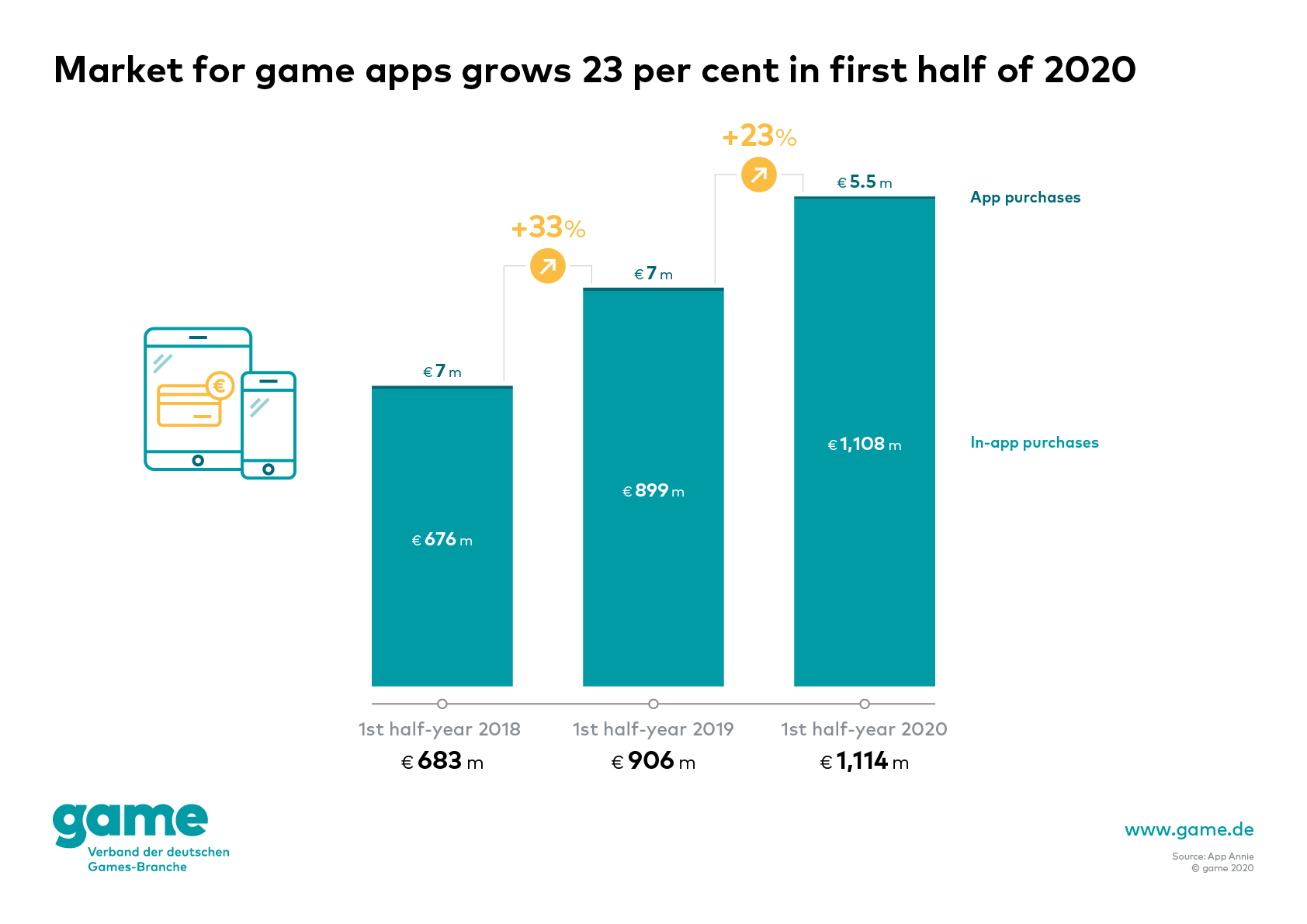 Market for game apps in first half of 2020