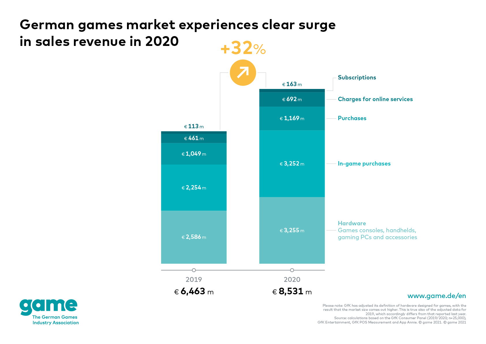 German video games market 2020