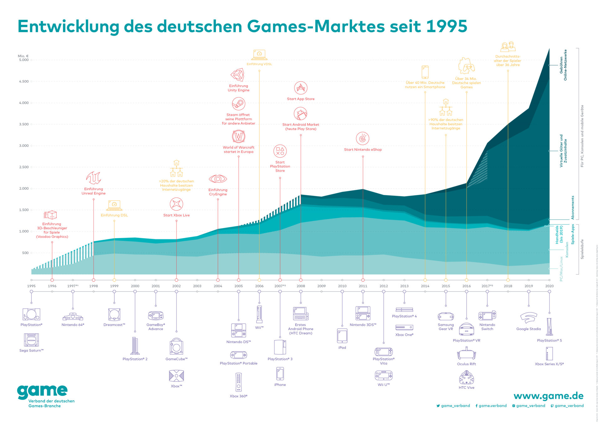 210319_GME_Zeitstrahl_Entwicklung_Games-Markt_A2-1920x1358.jpg