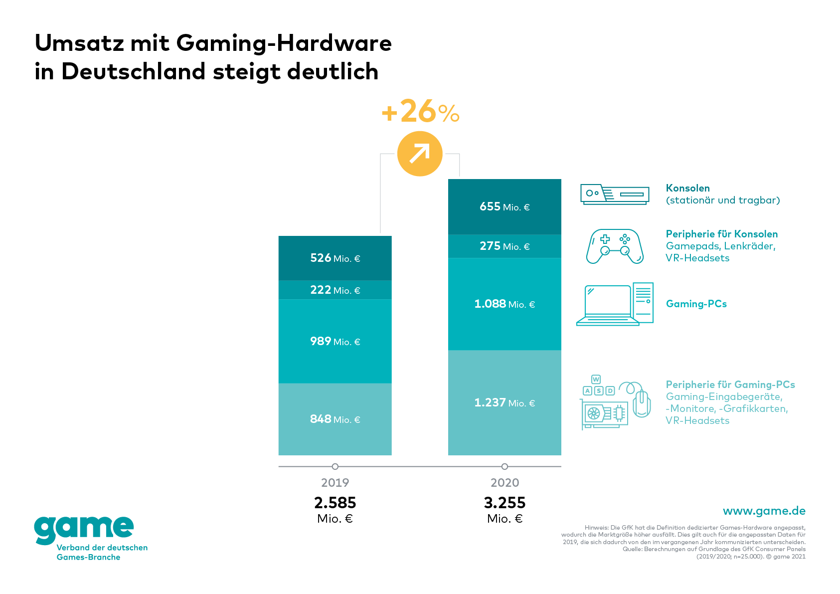 Rabatte bei  Warehouse: Gaming-Hardware jetzt 20 Prozent