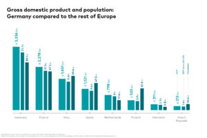 Gross domestic product and population: Germany compared to the rest of Europe
