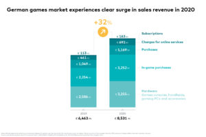 German games market experiences clear surge in sales revenue in 2020