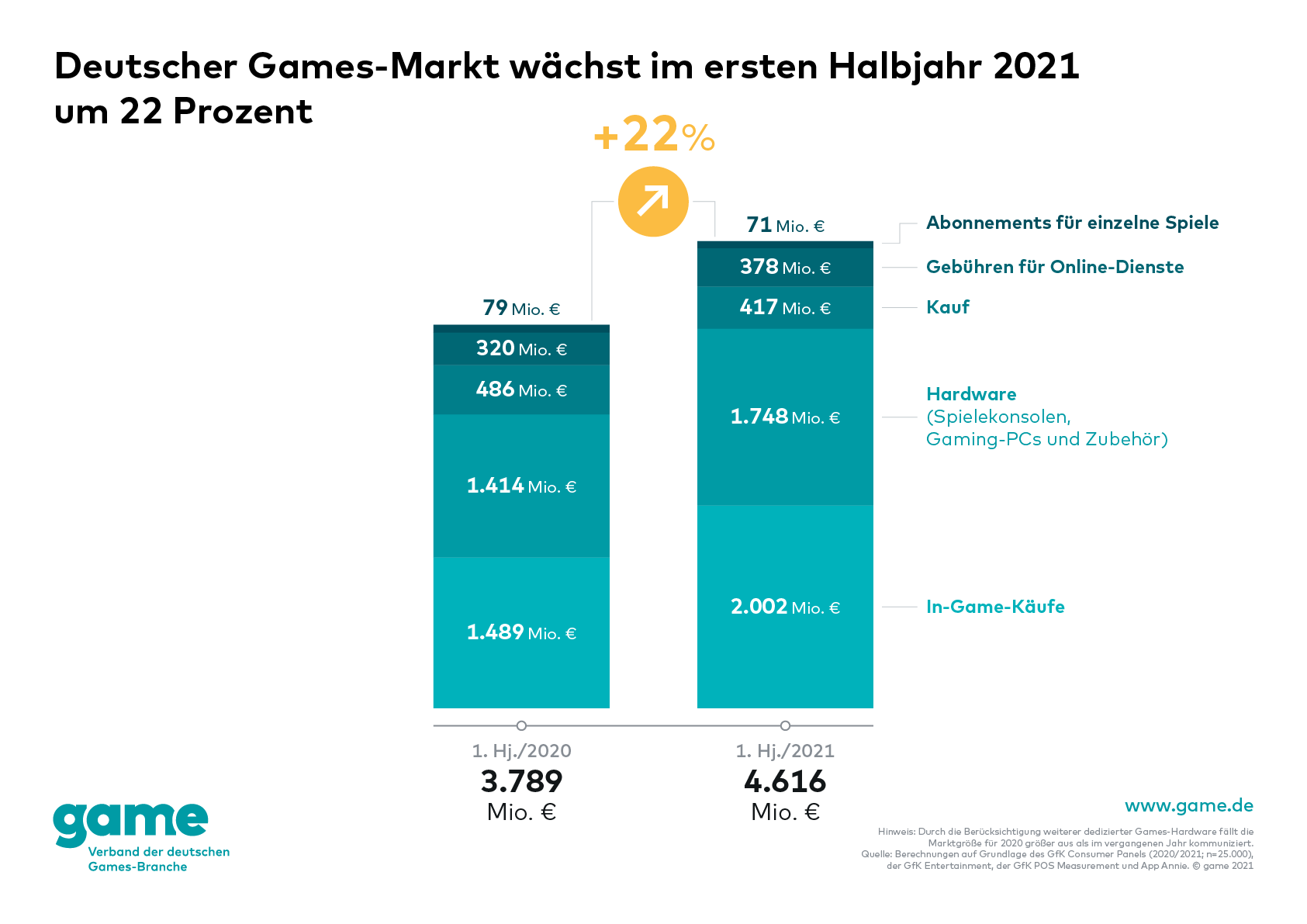 Deutscher Games-Markt erstes Halbjahr 2021