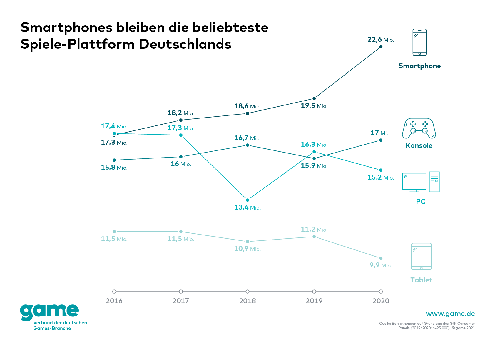 Smartphones beliebteste Spiele-Plattform Deutschlands