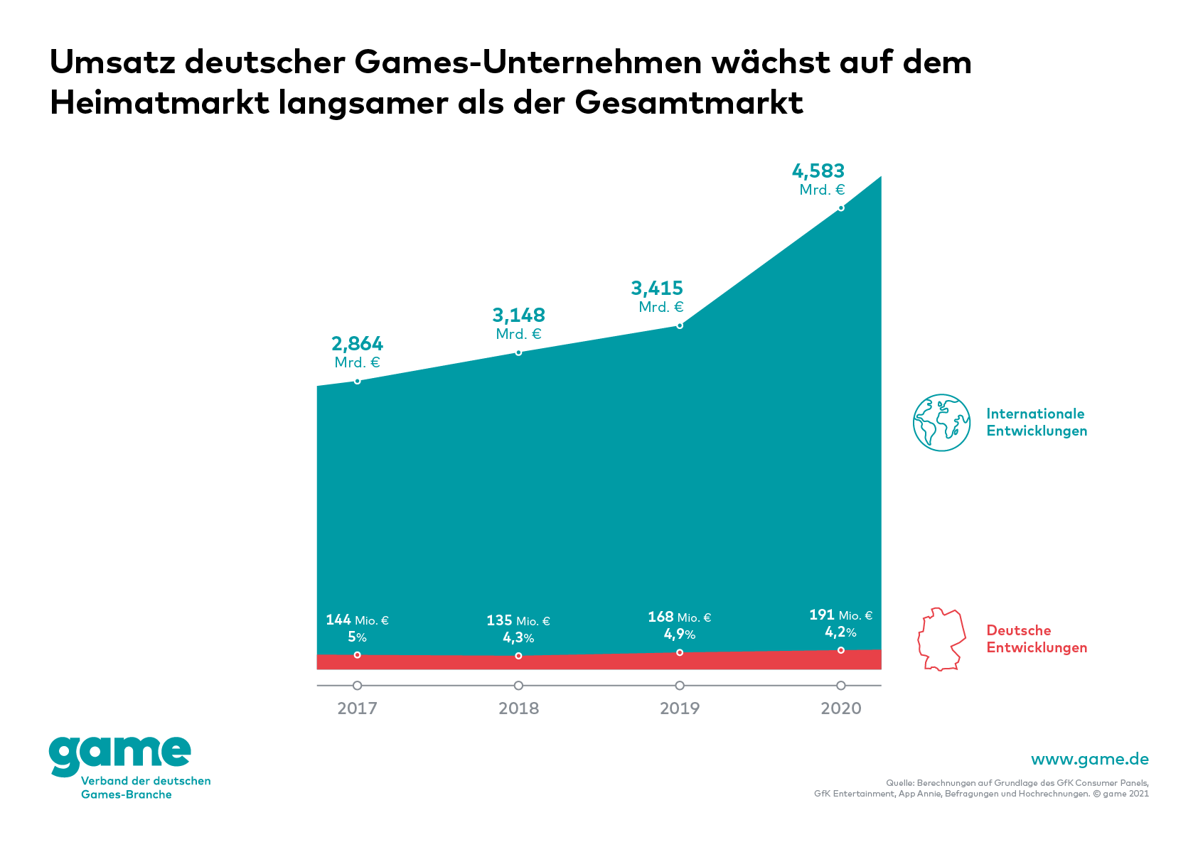 Wachstum Umsatz deutscher Games-Unternehmen