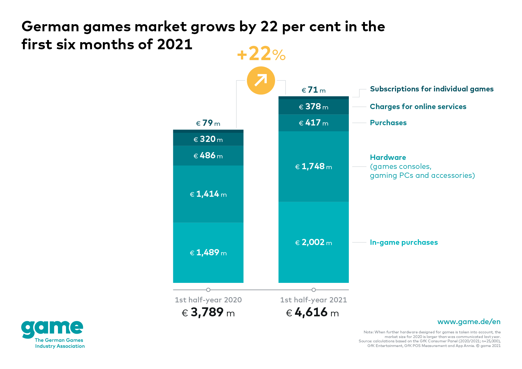 German games market grows by 20 per cent in the first half of 20 ...