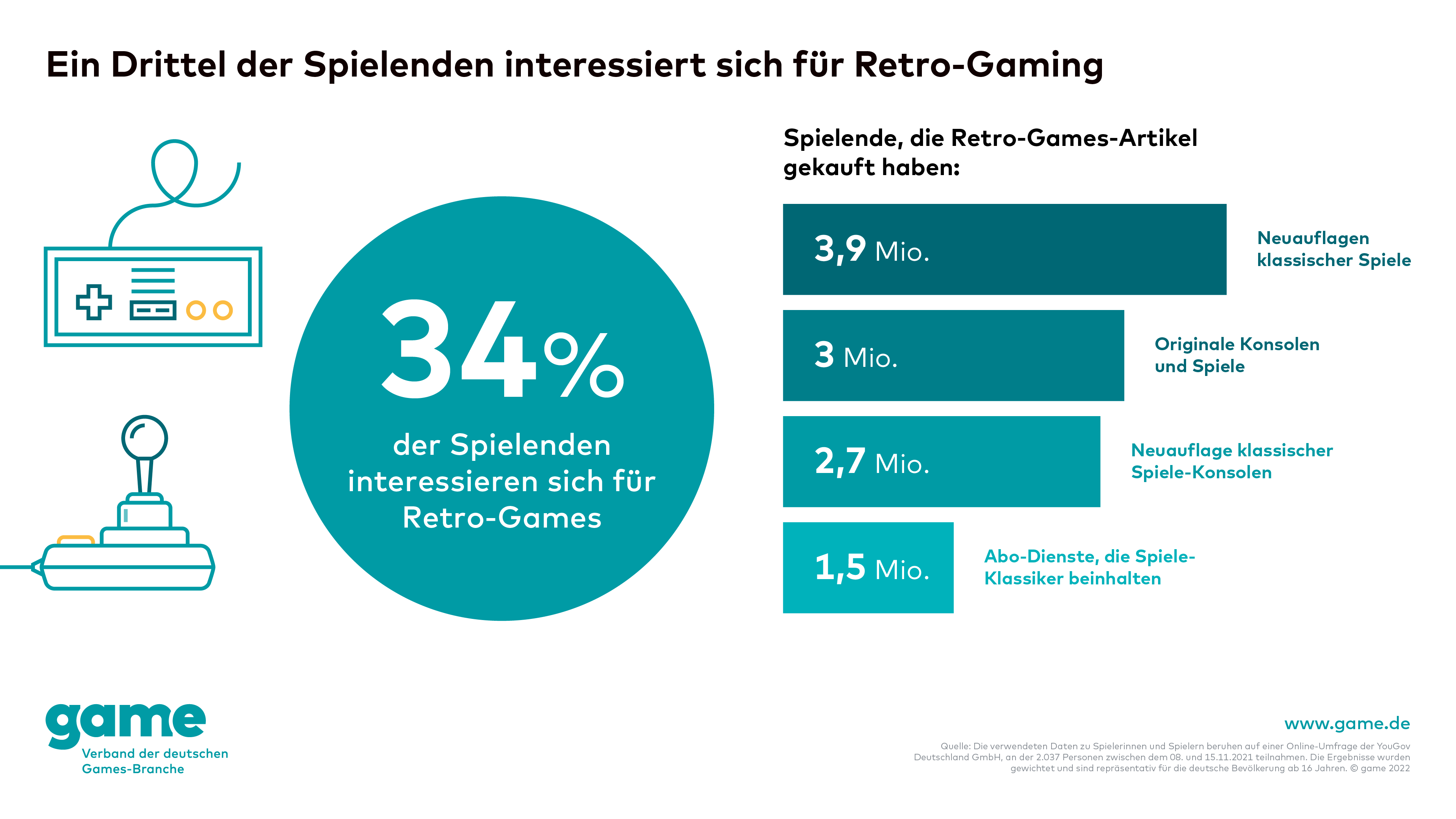 Ein Drittel aller Spielenden interessiert sich für Retro-Gaming