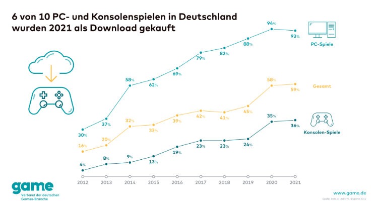 6 von 10 PC- und Konsolenspielen in Deutschland wurden 2021 als Download gekauft