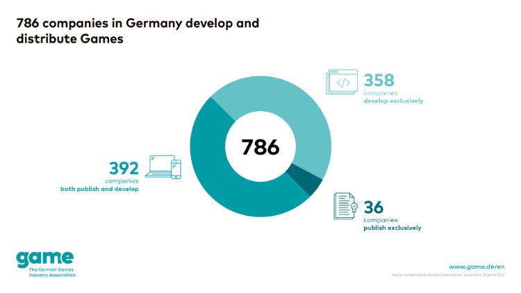 The number of games companies and employees in Germany continues to grow