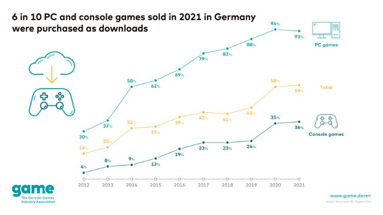 6 in 10 PC and console games sold in 2021 in Germany were purchased as downloads