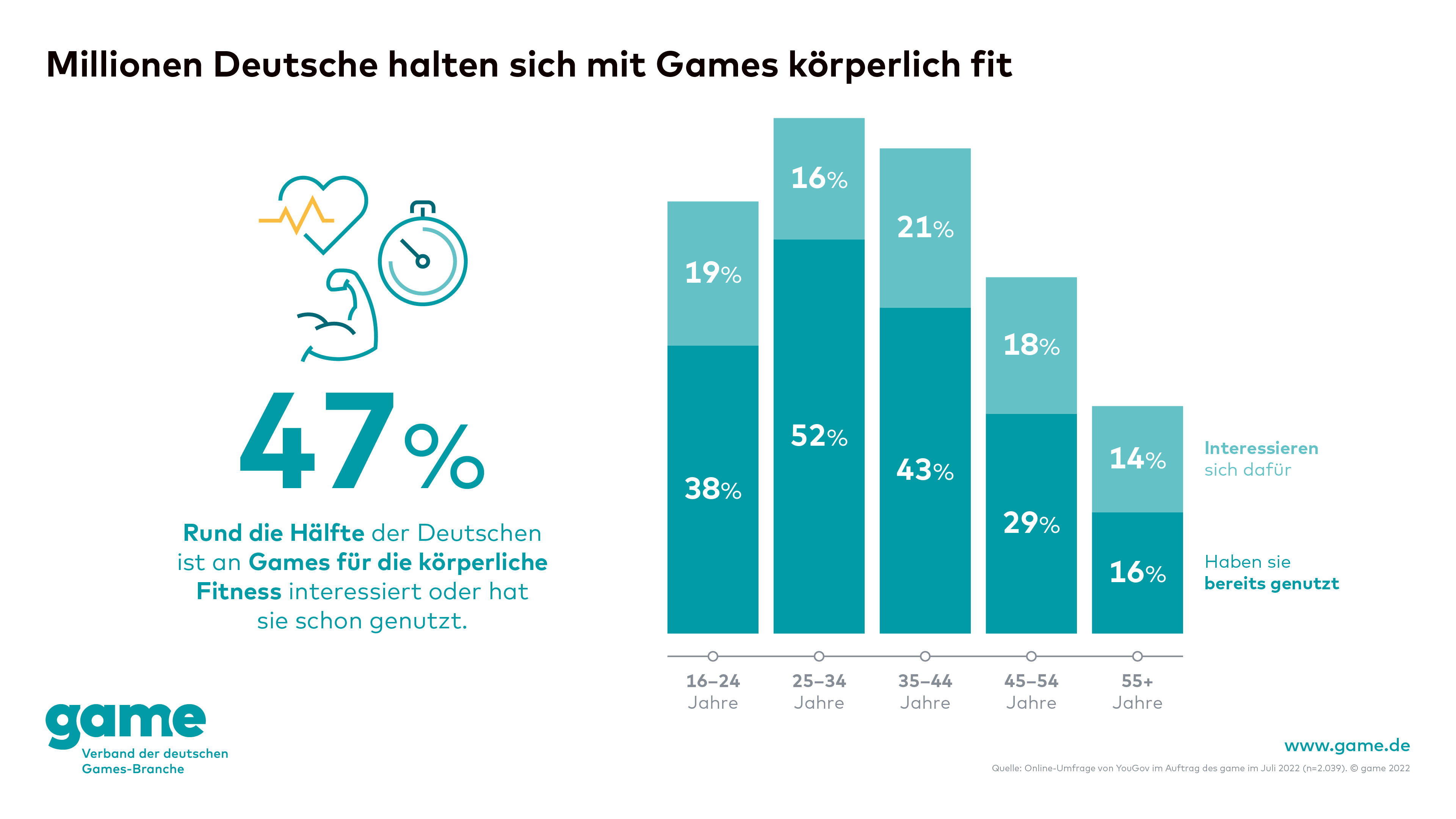Millionen Deutsche halten sich mit Games körperlich fit