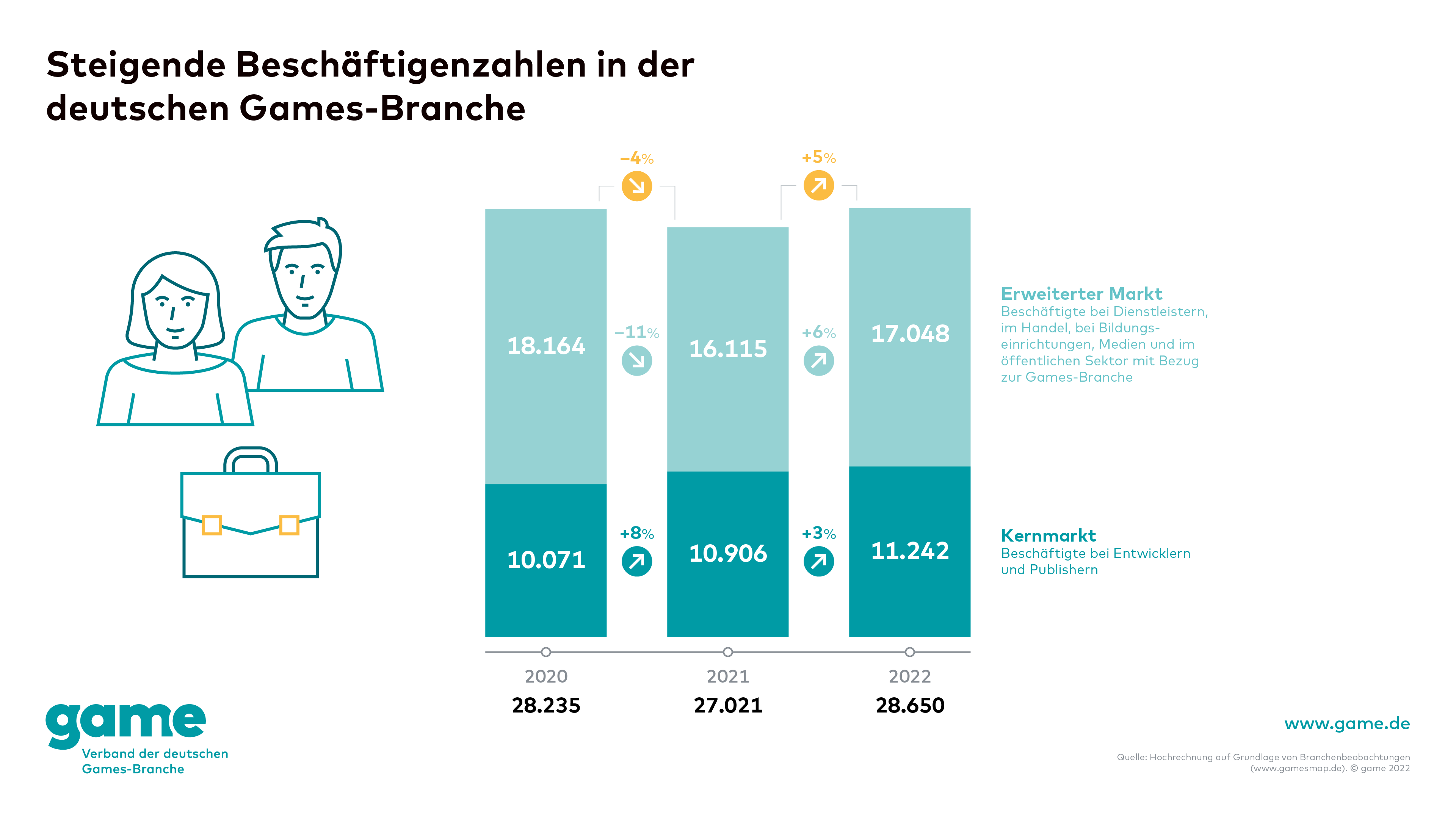 Steigende Beschäftigtenzahlen in der deutschen Games-Branche