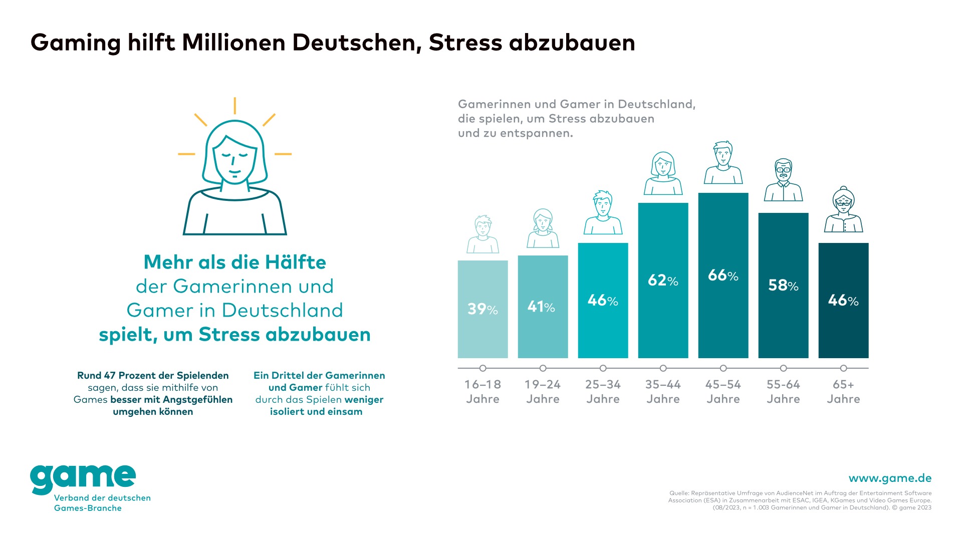 Gaming hilft Millionen Deutschen, Stress abzubauen