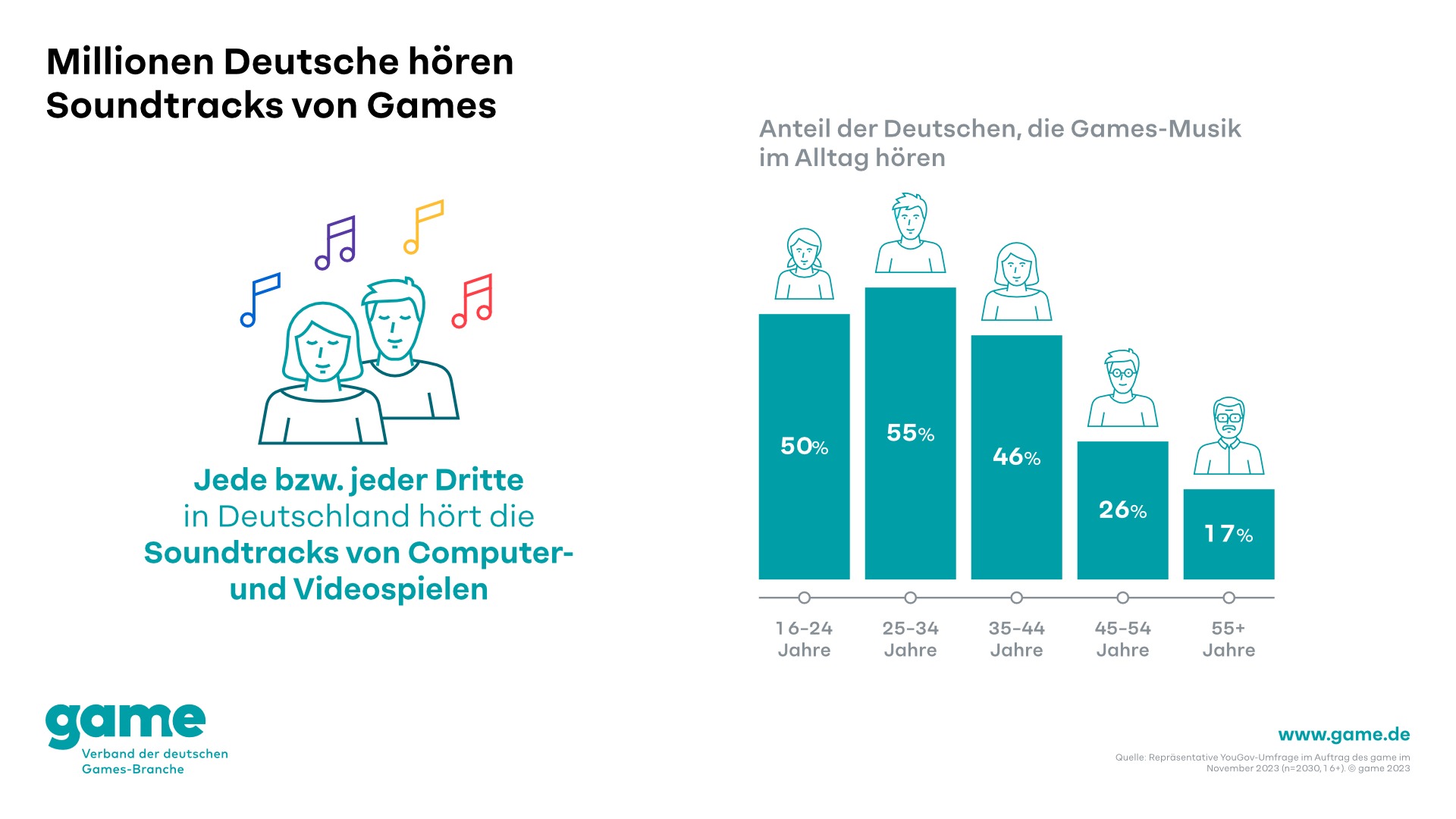 Millionen Deutsche hören Soundtracks von Games